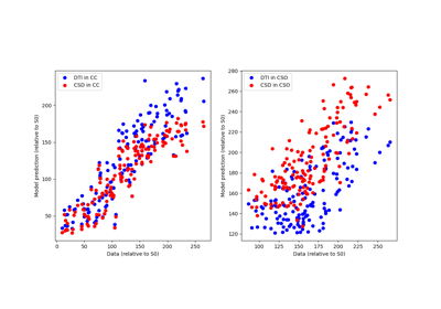 K-fold cross-validation for model comparison