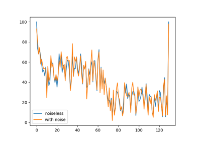 MultiTensor Simulation